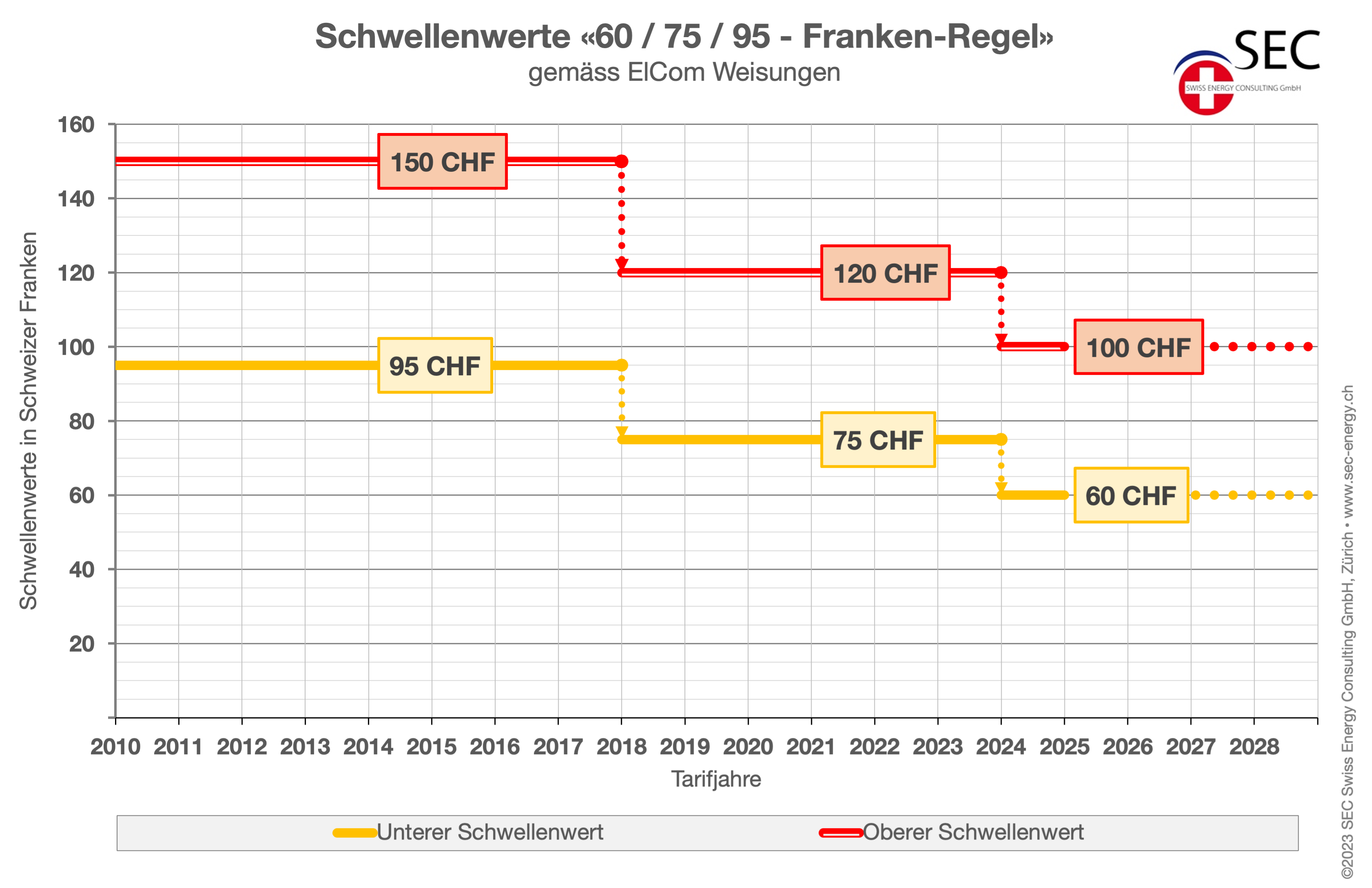 Schwellenwerte «60 / 75 / 95 - Franken-Regel» gemäss ElCom Weisungen