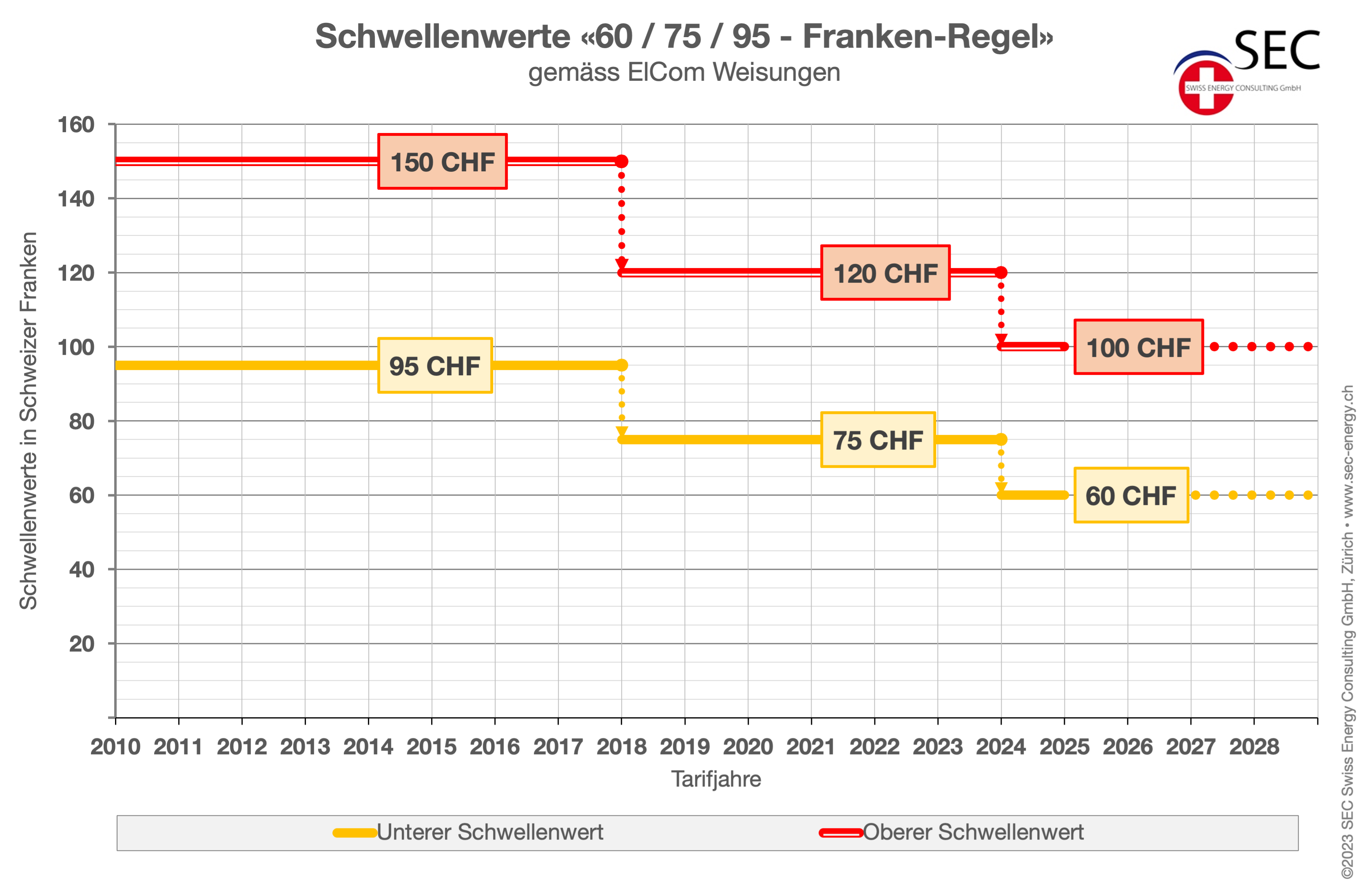 Schwellenwerte 60 75 95 Franken Regel gemass ElCom Weisungen